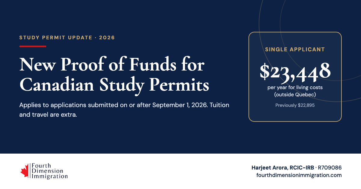 Study permit proof of funds 2026: $23,448 for a single applicant outside Quebec